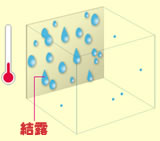 温度が下がると空気中の水蒸気が水に
