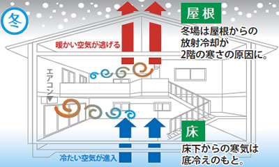 「底冷え解消」と「放射冷却」への対策