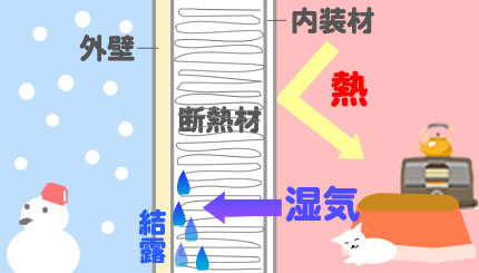 室内と室外の気温差による結露