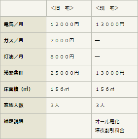 光熱費の一例